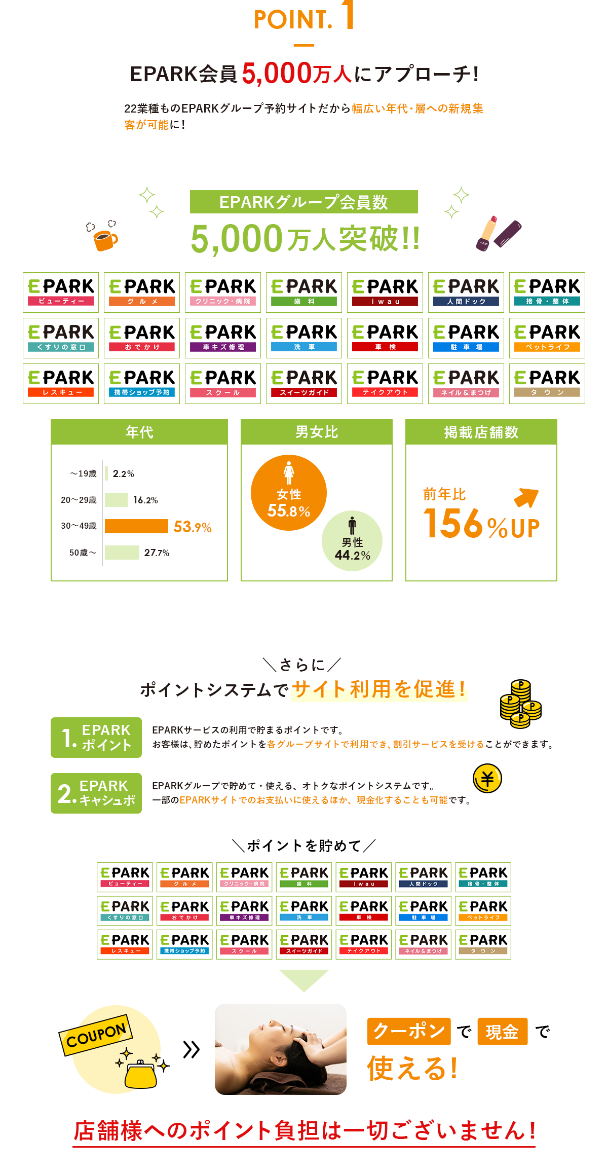 POINT.1 EPARK会員3000万人にアプローチ!