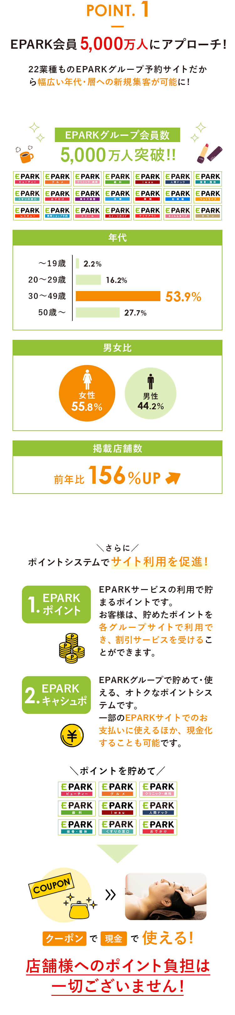 POINT.1 EPARK会員3000万人にアプローチ!