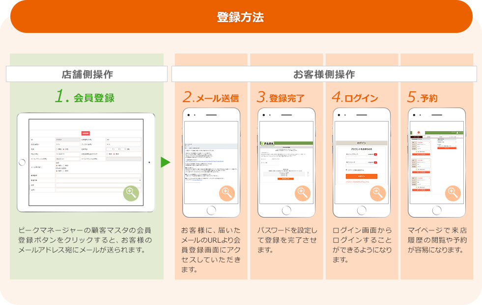 登録方法