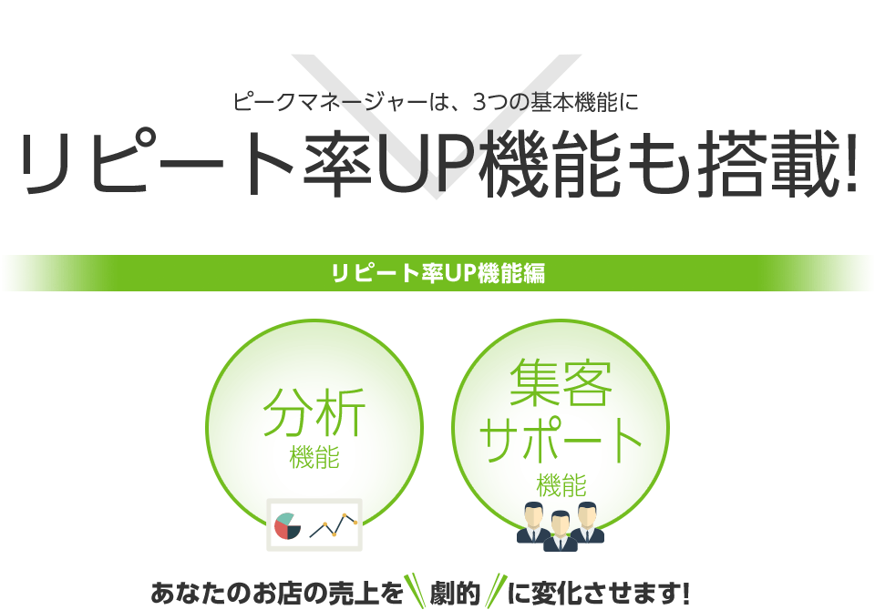 ピークマネージャーは、3つの基本機能にリピート率UP機能も搭載!