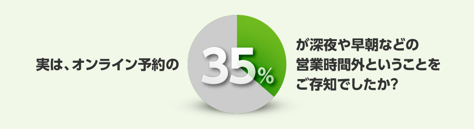 実は、オンライン予約の35%が深夜や早朝などの営業時間外ということをご存知でしたか?