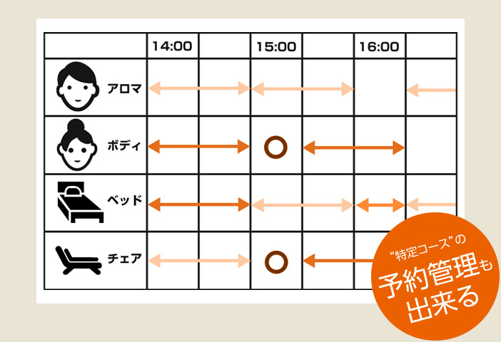 特定コースの予約管理も出来る