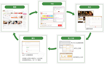 煩わしい管理業務も1つのシステムで一括管理