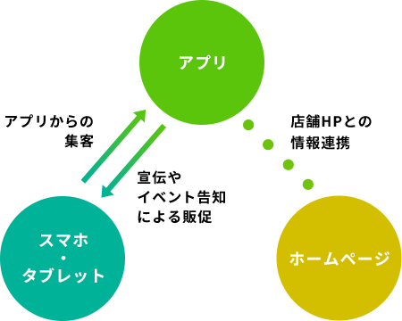 手間いらずの一元管理