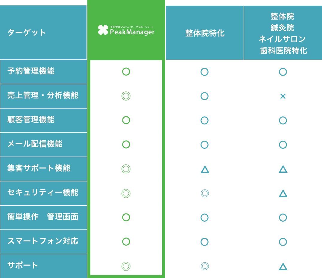 他社サービスと比べてみました。